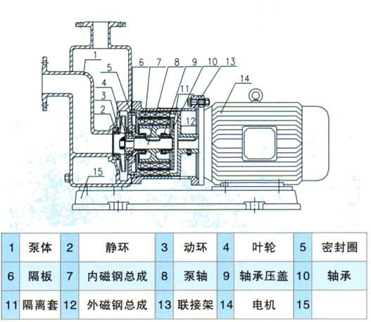 ZCQ型自吸式磁力驱动泵